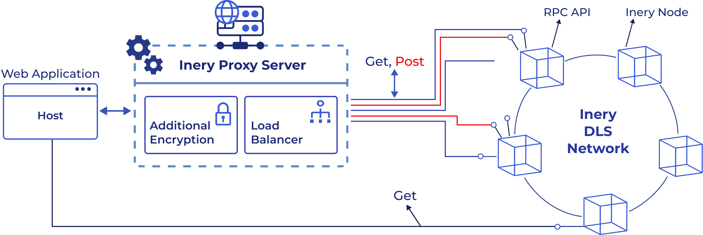 P2P Network