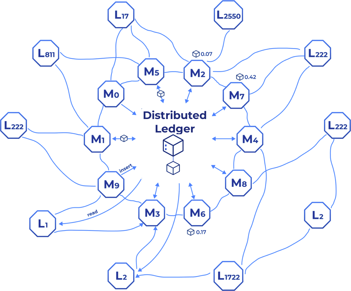 P2P Network