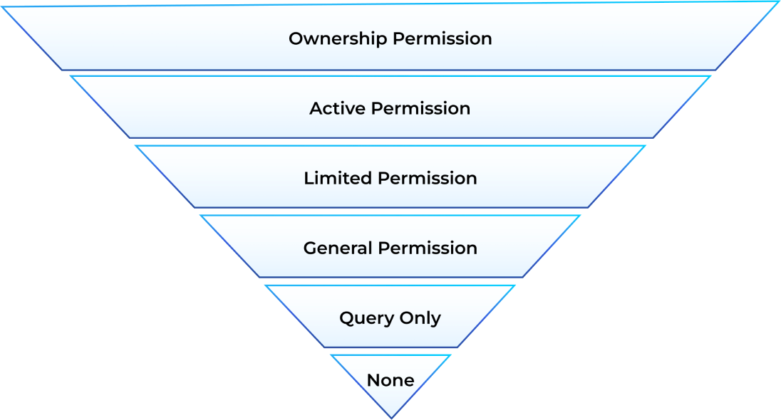 Permissions Graphic